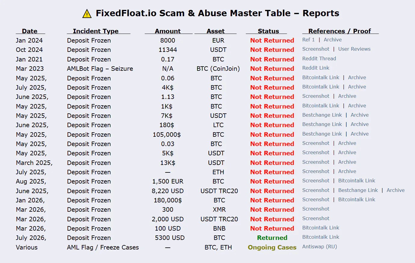 FixedFloat